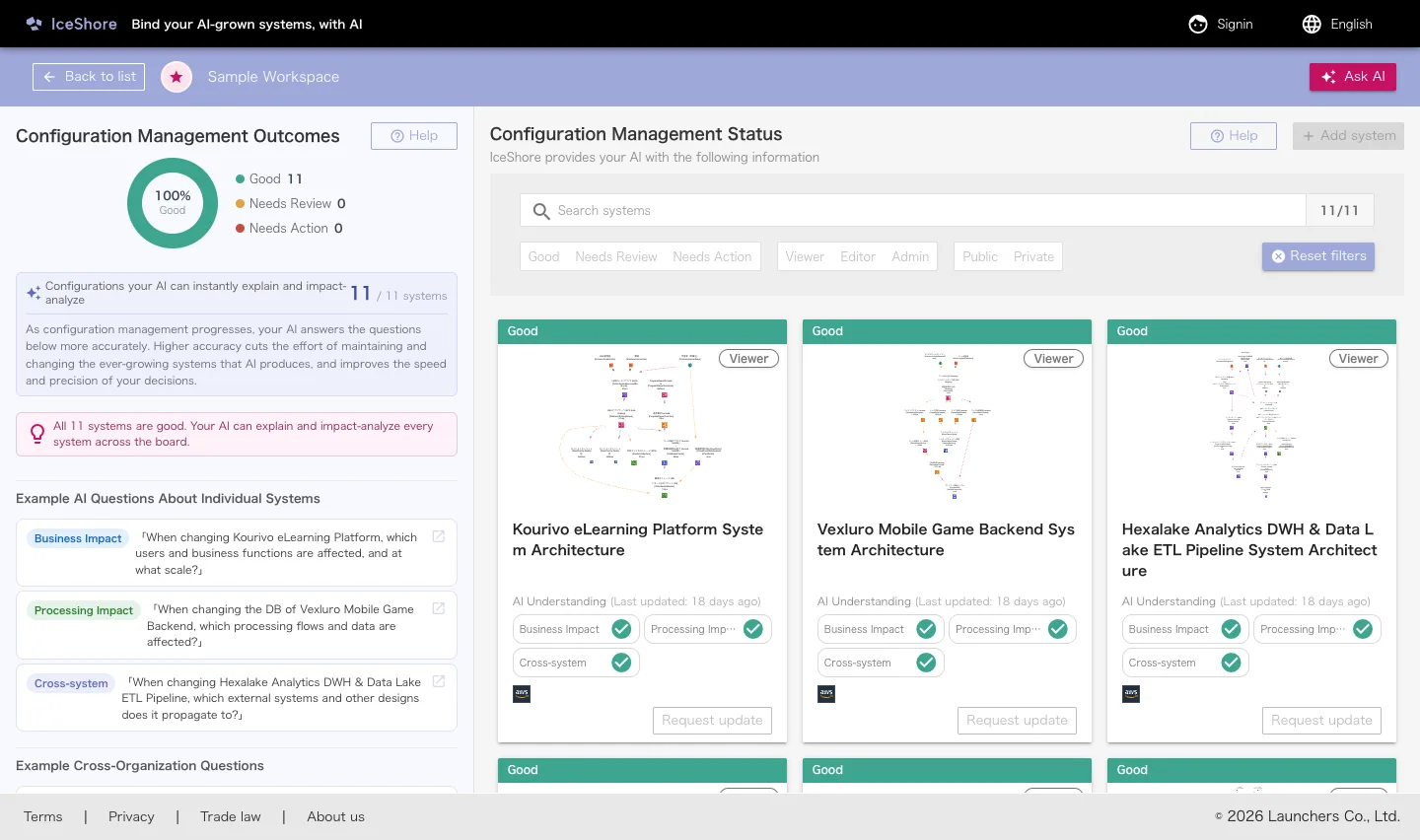 Sample workspace overview: the systems your AI has mapped, and how well your AI understands them (configuration-management outcomes)