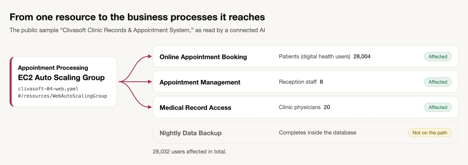 Three arrows run from the Appointment Processing EC2 Auto Scaling group to three use cases: Online Appointment Booking, Appointment Management, and Medical Record Access. Nightly Data Backup is not on the path
