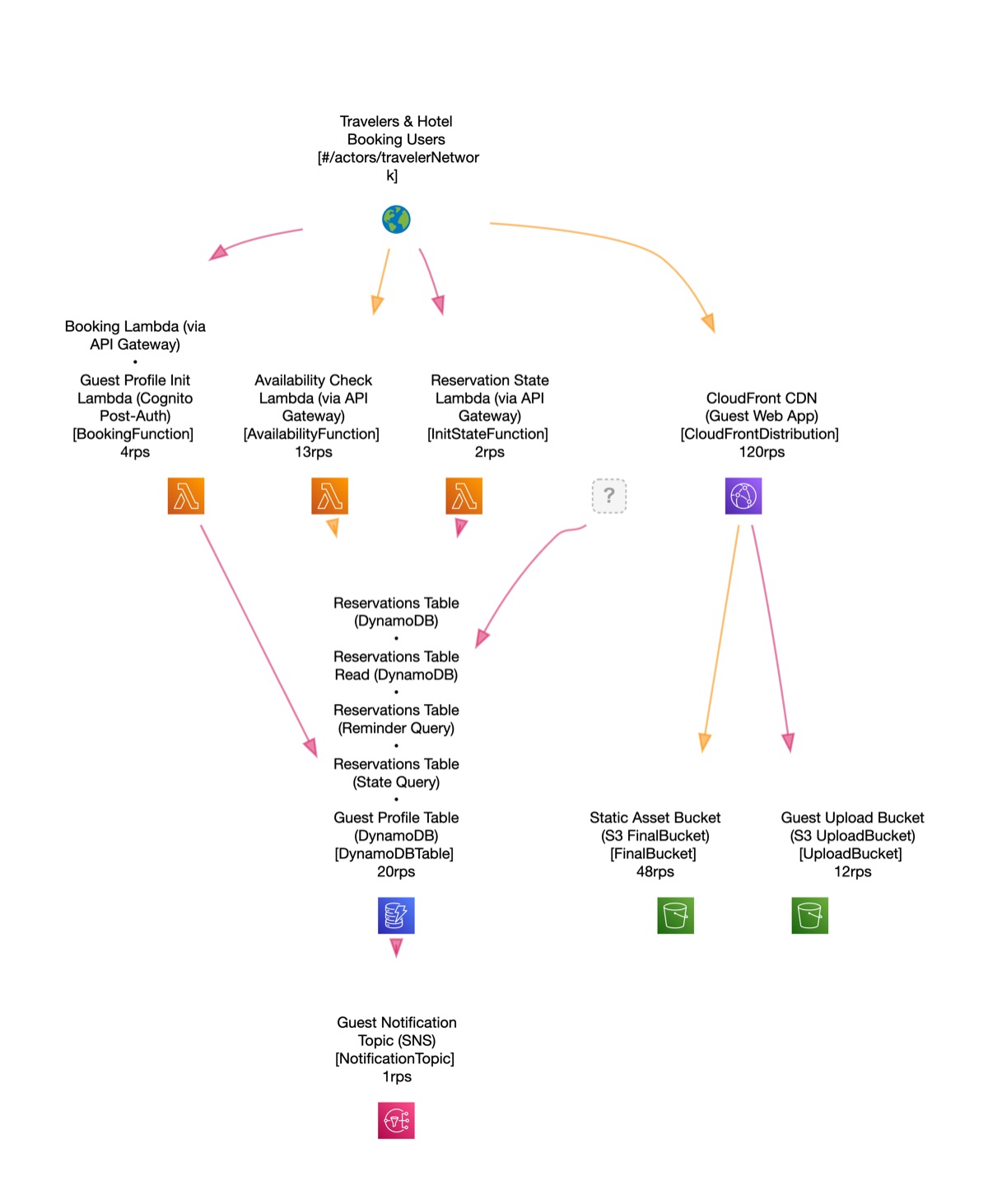 Architecture of the public sample "Nuvela Hospitality Booking Platform": arrows run from travelers through the booking Lambda and the reservation table to the notification topic