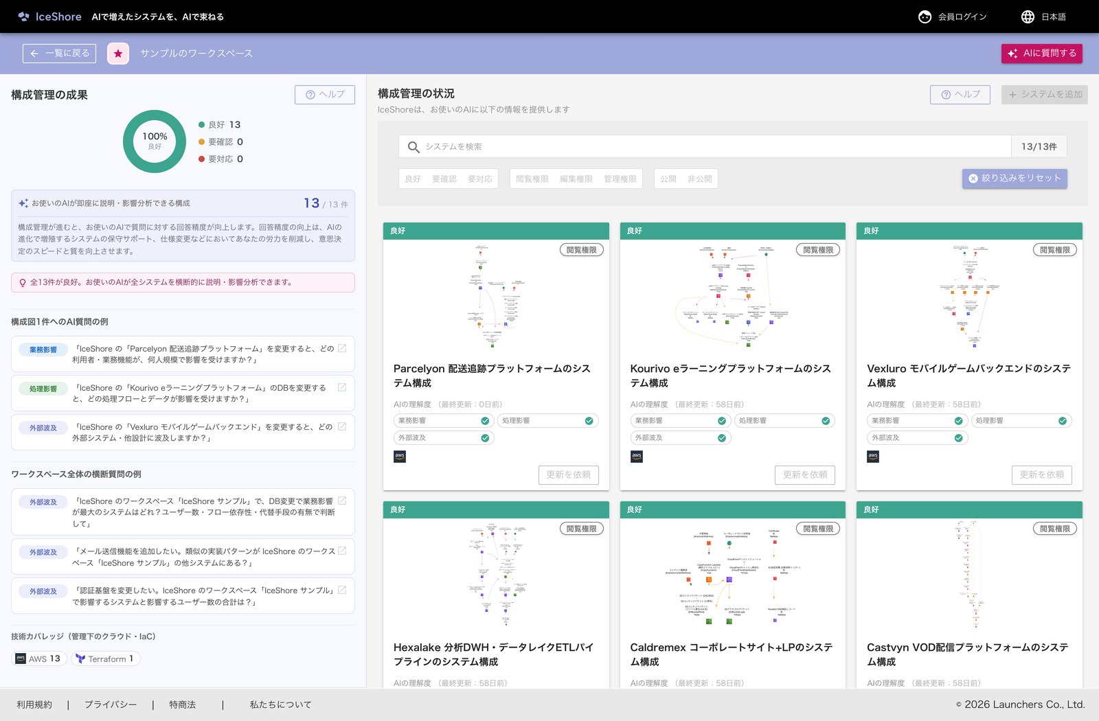 サンプルワークスペースの画面。13件のシステムが並び、AIの理解度が全件「良好」と表示されている