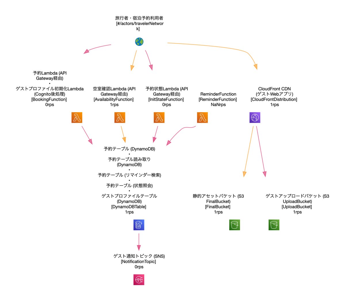 公開サンプル「Nuvela ホスピタリティ予約プラットフォーム」の構成図。旅行者から予約Lambda、予約テーブル、通知トピックまでの経路が矢印でつながっている